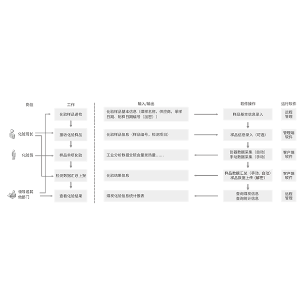 SDLMS 化验室治理系统
